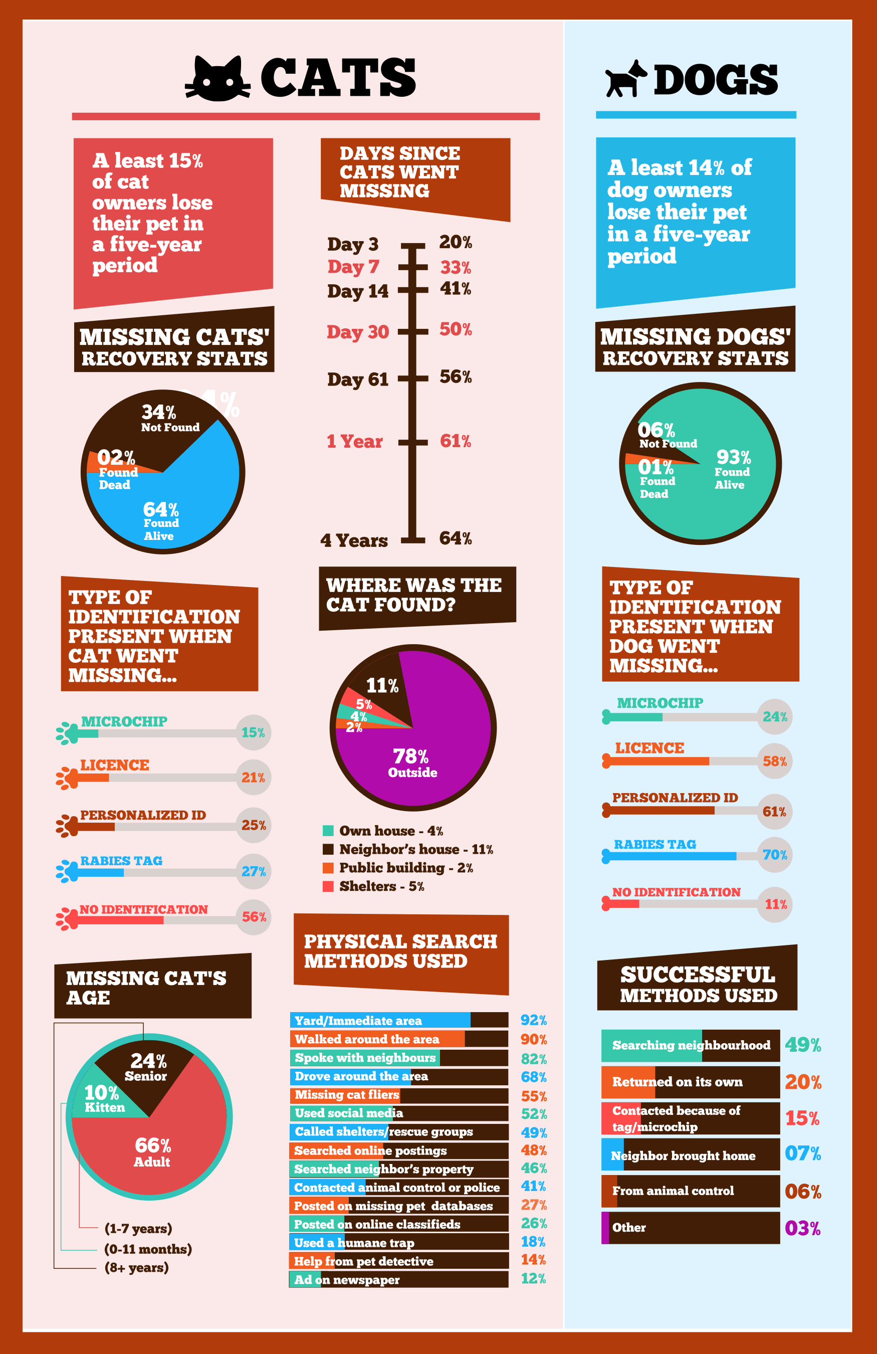 dog and cat loss statistics